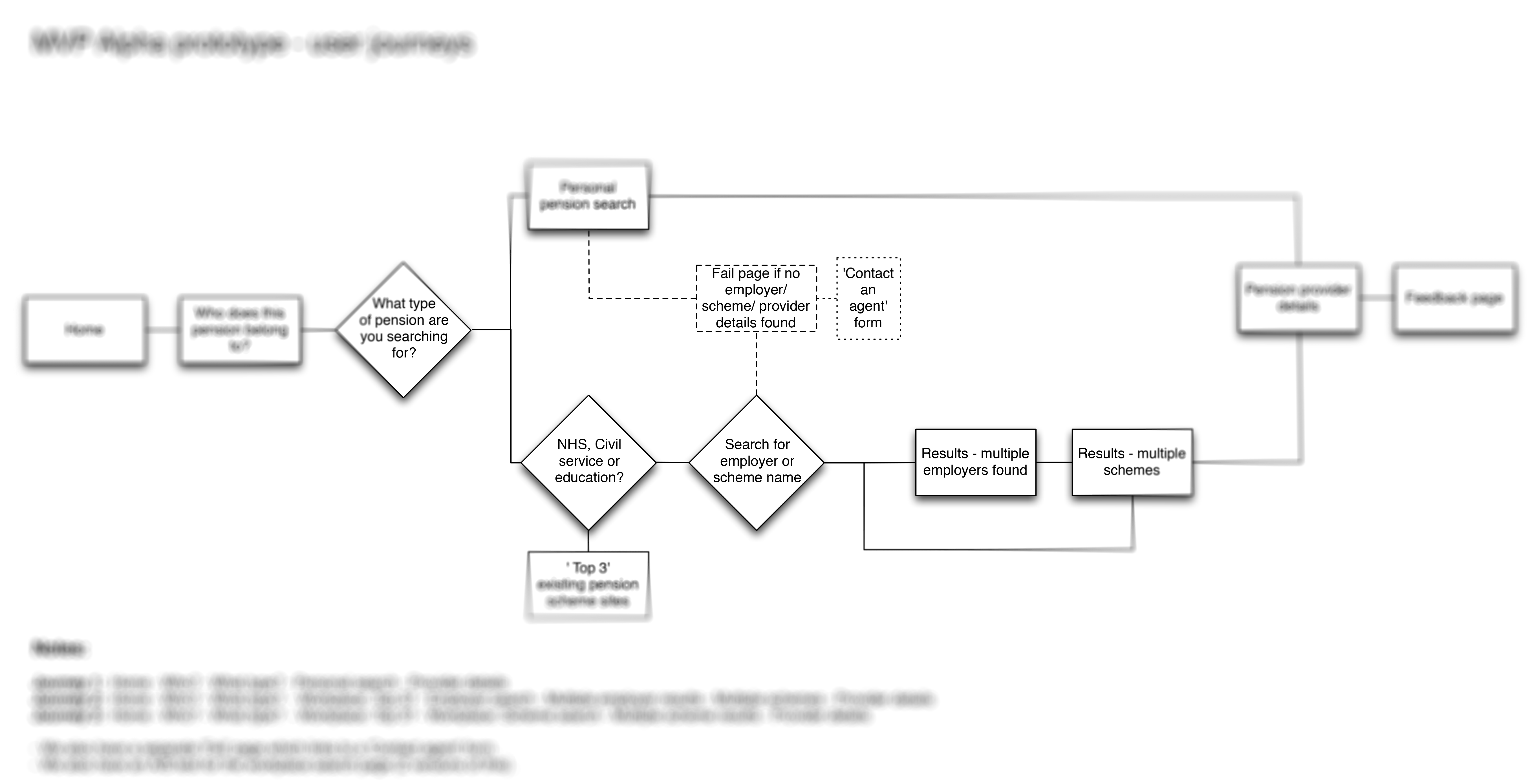 'Find a lost pension' user journey
